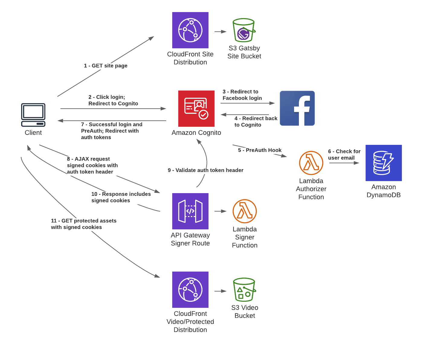 How to Add Facebook Login to Your Cognito User Pool